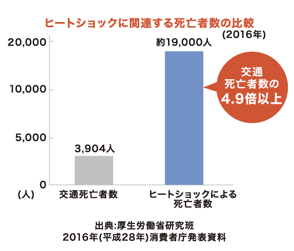 ヒートショックに関連する死亡者数の比較図 出典:厚生労働省研究班2016年(平成28年)消費者庁発表資料