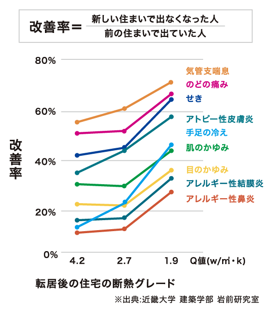 転居後の住宅の断熱グレード ※出典:近畿大学 建築学部 岩前研究室