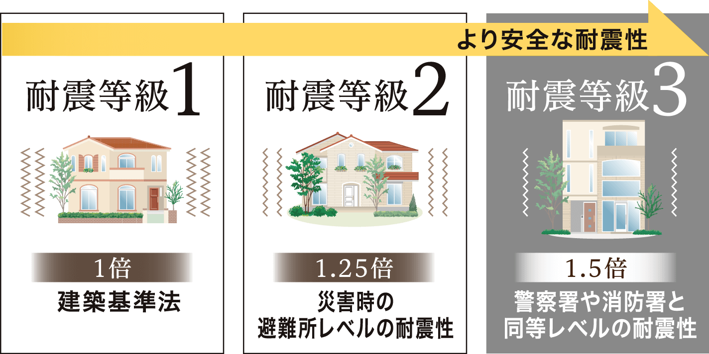 より安全な耐震性(警察署や消防署と同等レベルの耐震性)