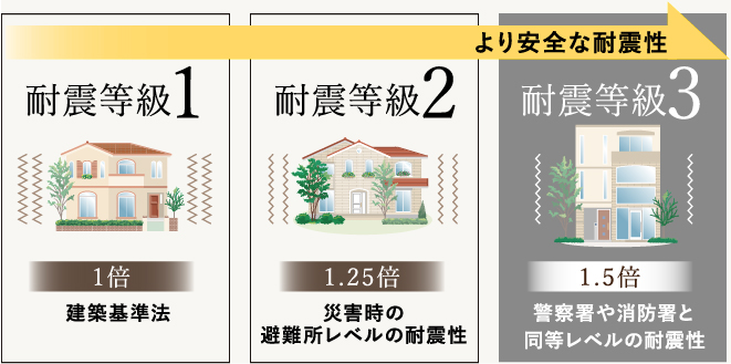 より安全な耐震性