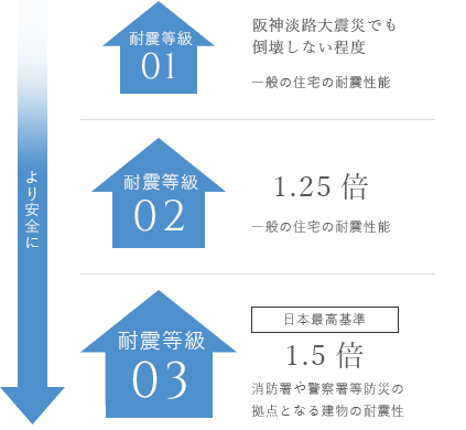 耐震等級　図