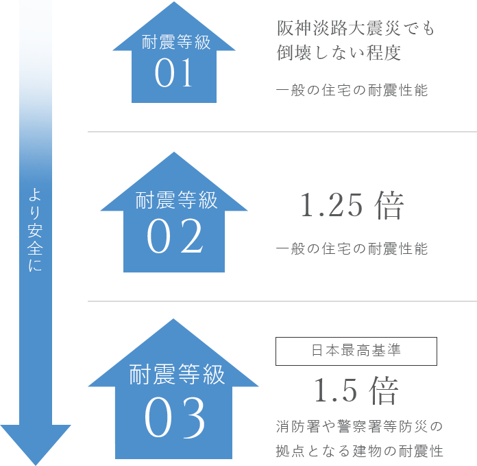 耐震等級　図